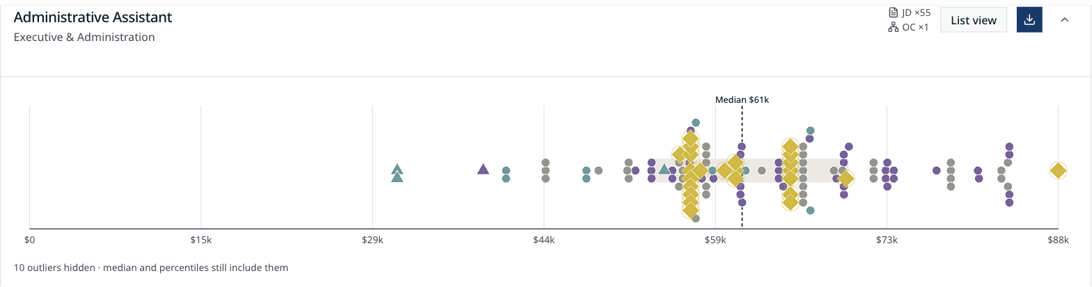 Results chart for Administrative Assistant: dozens of town data points, gold diamonds for the acting town, median at $61k.