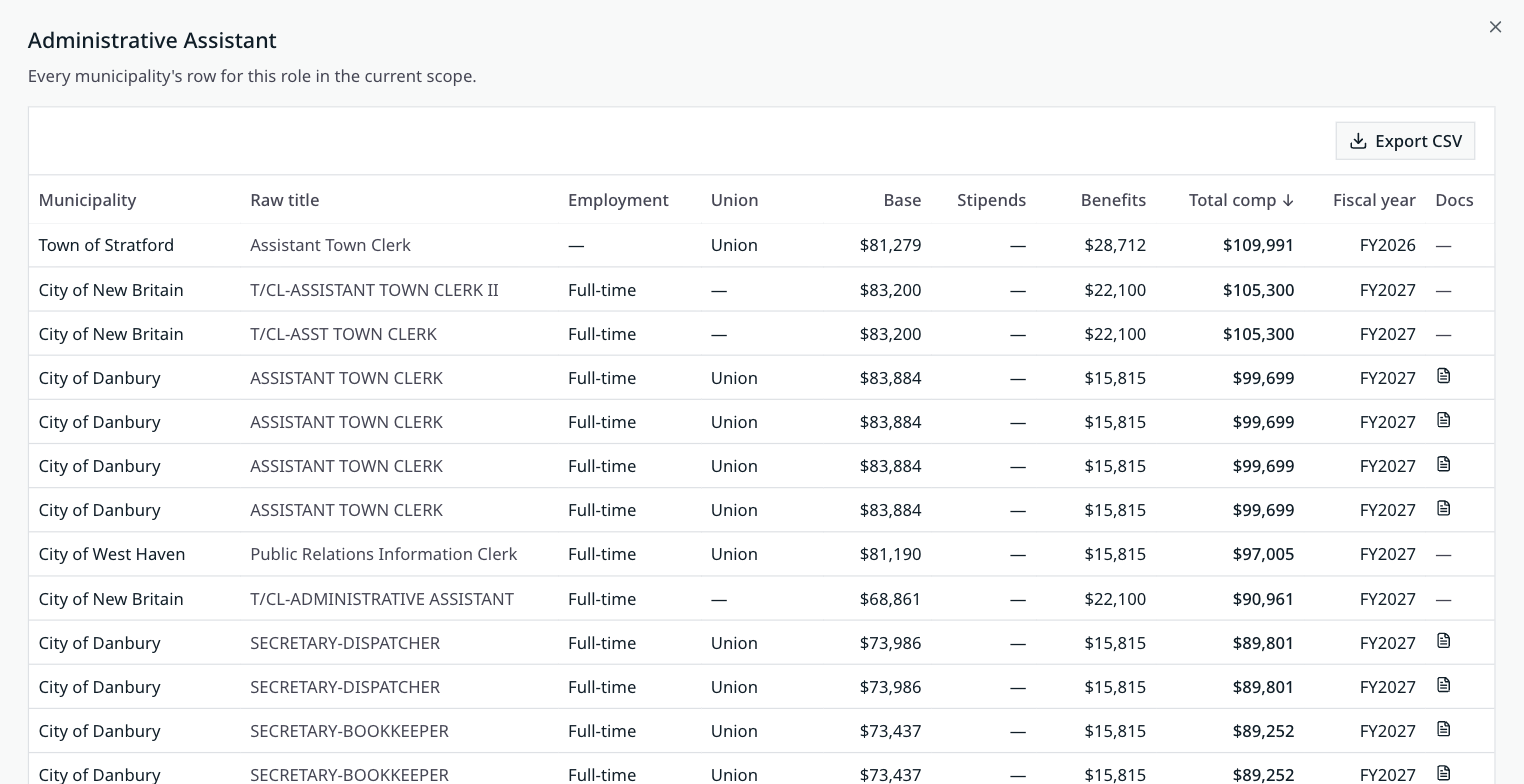 List view table for Administrative Assistant: municipality, raw title, employment, union, base, benefits, total comp, fiscal year, and documents.